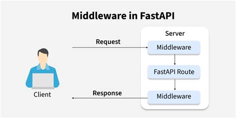 Middleware Diagram Fastapi के लिए छवि परिणाम