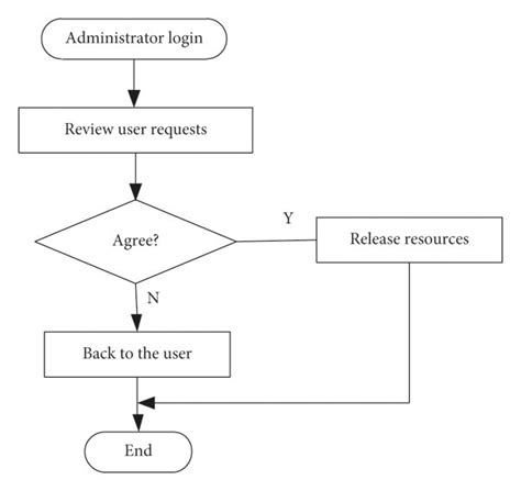 Image result for Linux System Administration Learning Flowchart