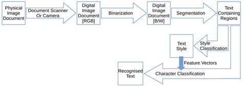 Image result for Diagram Showing OCR AS Subtype of Machine Learning