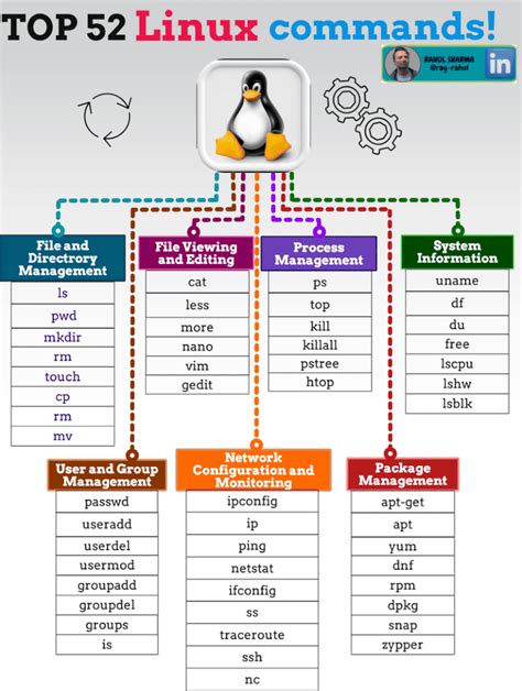 Linux Important Commands に対する画像結果