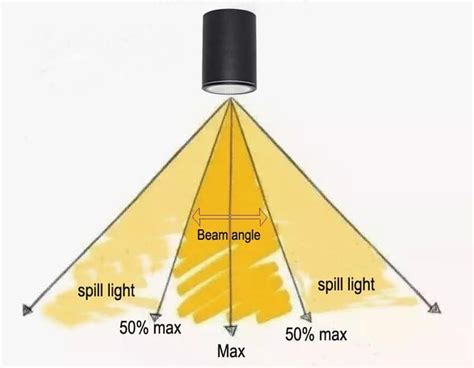 Image result for LED Light Angular Intensity
