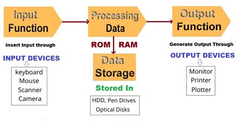 Image result for What Is Computer Function