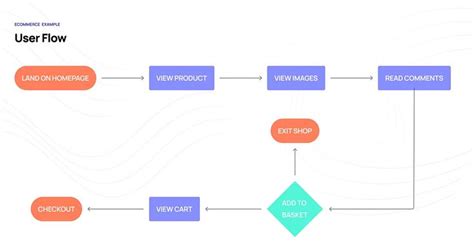 Image result for Graphic Design UI User Flow