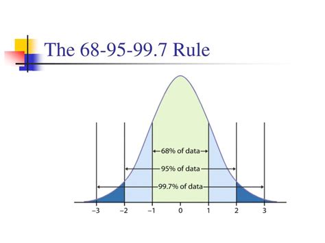 Image result for Normal Distribution Standard Deviation