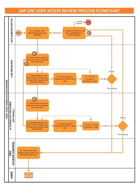 Toradh íomhá ar Flowchart of Oracle SAP