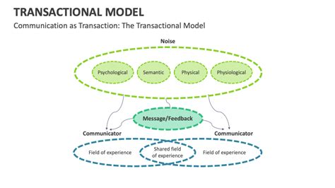 Image result for Transaction Model Template