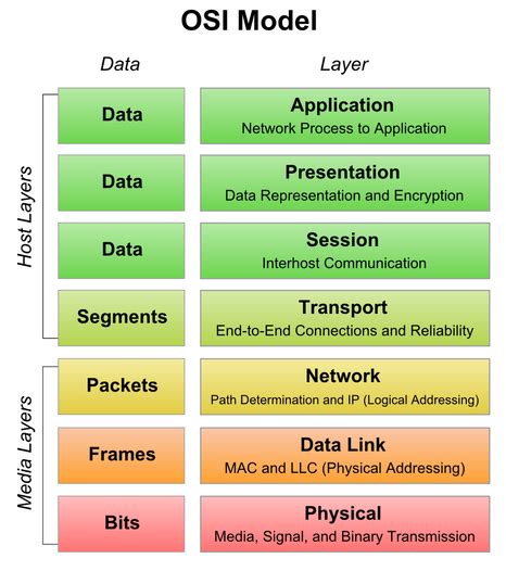 ISO OSI Reference Model に対する画像結果