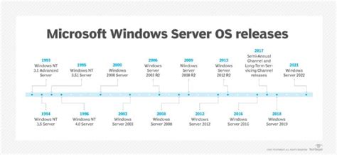 Image result for Timeline of Windows OS
