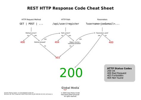Image result for Response Code Cheat Sheet