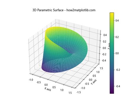 Image result for Matplotlib 3D Figures