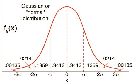 Image result for Normal Distribution Standard Deviation
