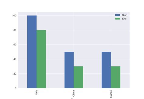 Image result for Two-Way Bar Graph Using CSV File in Python