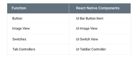Image result for React Native Function Components