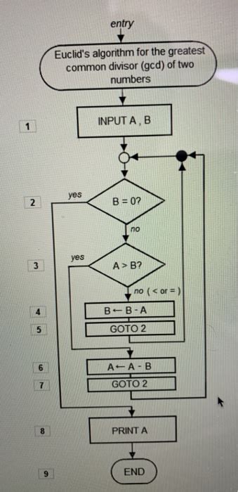 Afbeeldingsresultaten voor Euclid's Algorithm Flowchart