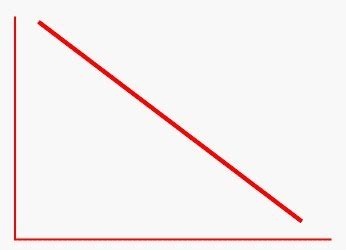 Bildergebnis für Line Graph Inverse Relationship Study