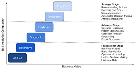 Image result for Data Maturity Model HHS