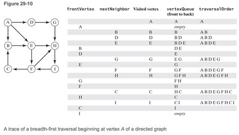 Image result for Breadth-First Traversal Weight Increasing Order