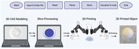 Image result for NSF Certified 3D Printing Process