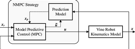 Afbeeldingsresultaten voor What Is Model Predictive Control MPC
