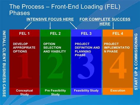 Front End Loading Project Graphic に対する画像結果