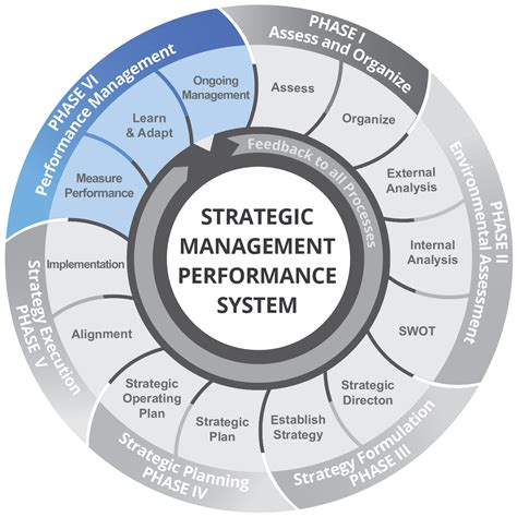 Image result for Performance Management System Examples Framework