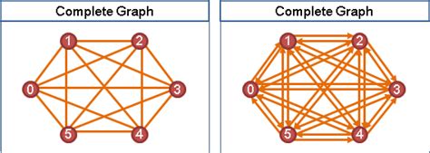 Image result for 12 Complete Graph