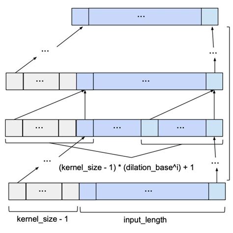 Temporal Convolutional Neural Network に対する画像結果