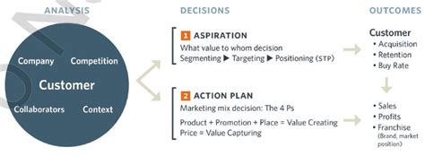 Strategy Formation Process に対する画像結果