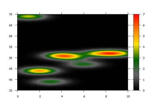 Heat Map Gnuplot に対する画像結果