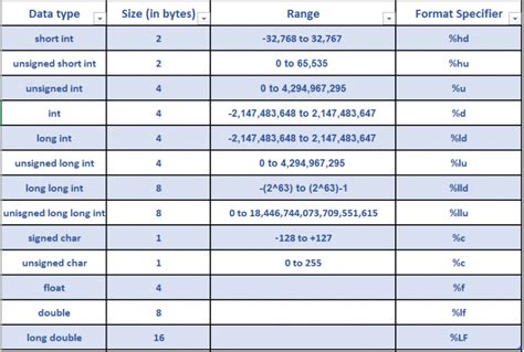 Afbeeldingsresultaten voor C Data Types Table