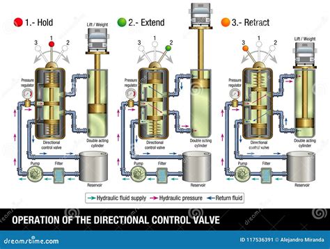 Image result for Hyd Flow Control Valves Operation