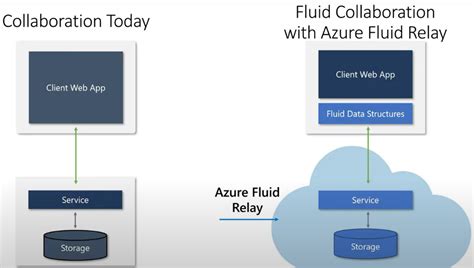 Azure Relay എന്നതിനുള്ള ഇമേജ് ഫലം