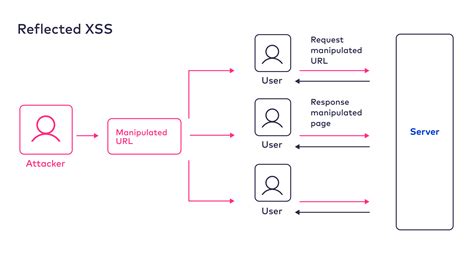Image result for Cross Script Block by Domain