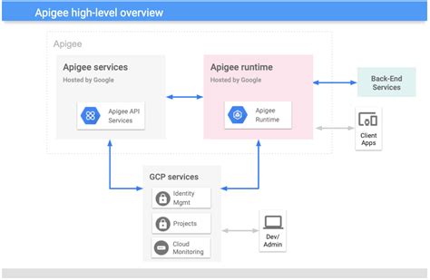 API Diagram High Level Design Sample-க்கான படிம முடிவு