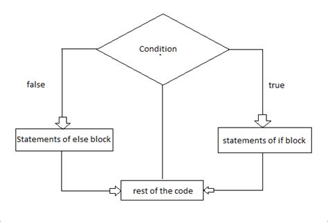 Image result for Flow Chart of If Statement in Python