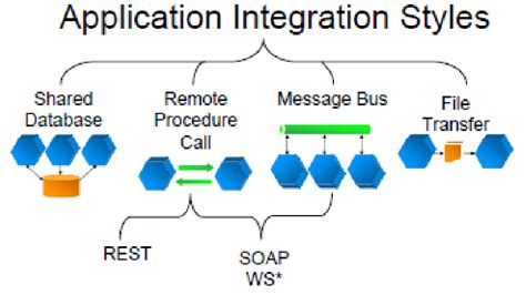 Image result for Wat Is Application Integration Components