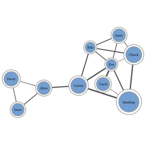 Image result for Examples of Network Diagram with Python