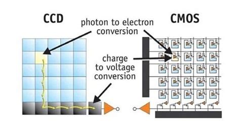 How Does a CMOS Work に対する画像結果