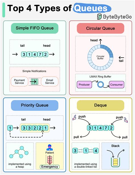 Toradh íomhá ar Dedicated Type of Queue