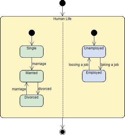 Image result for Simple State Machine Model Diagrammatic Example