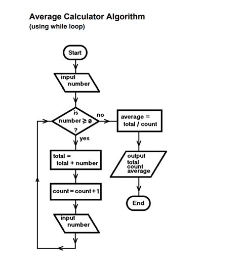 Afbeeldingsresultaten voor Algorithm for Sum and Average Calculator