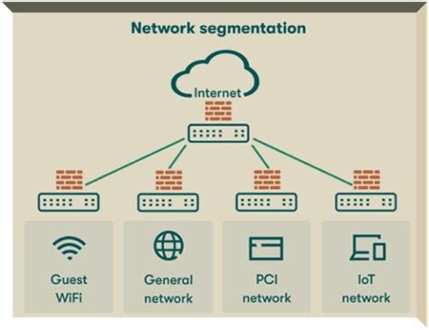 Image result for Network Segmentation Security