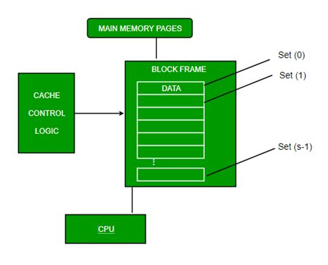 Image result for Explain the Basic Architecture of Cache Memory