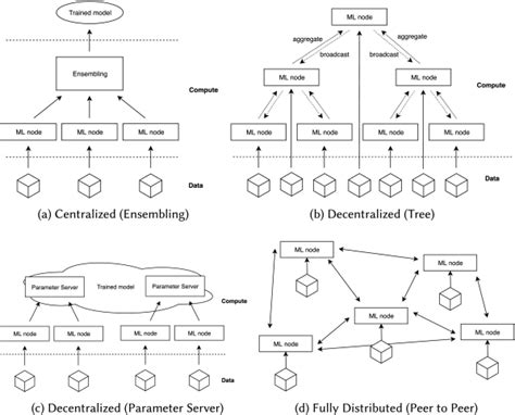 Image result for Distributed Machine Learning Traffic Pattern