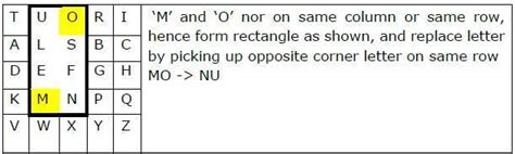 Image result for Playfair Cipher Table