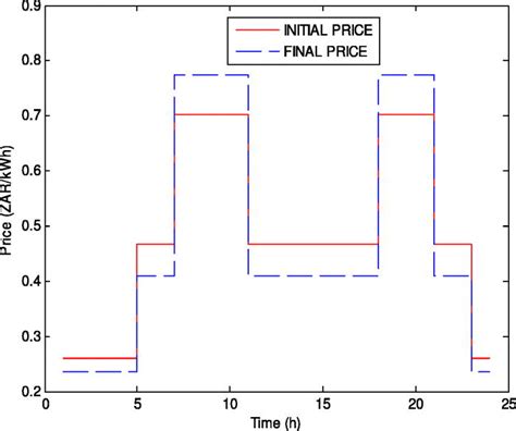 Image result for Final Price Variables Graph