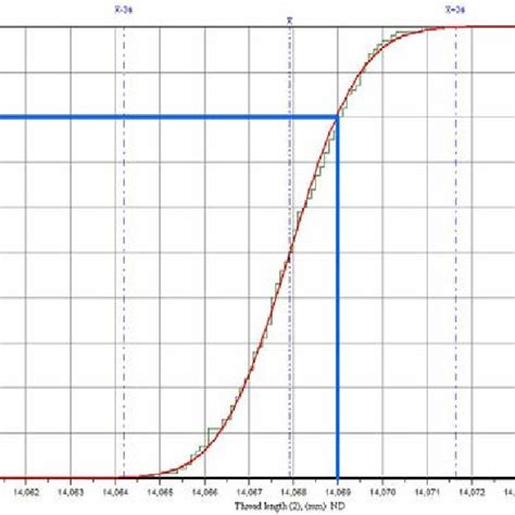 Afbeeldingsresultaten voor Quantile Values in Normal Distribution