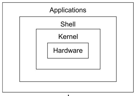 Image result for Linux Kernel System Requirements