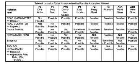 Toradh íomhá ar Isolation Levels Postgres