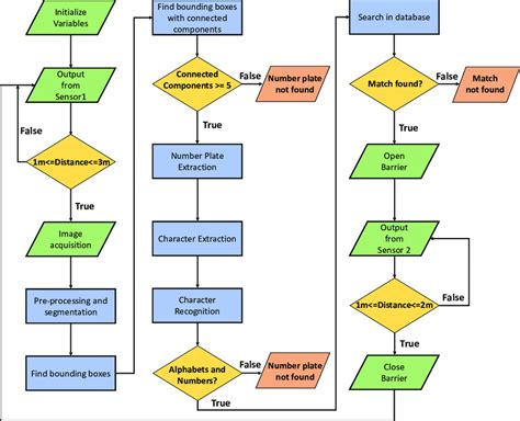Image result for Access Control System Flow Diagram